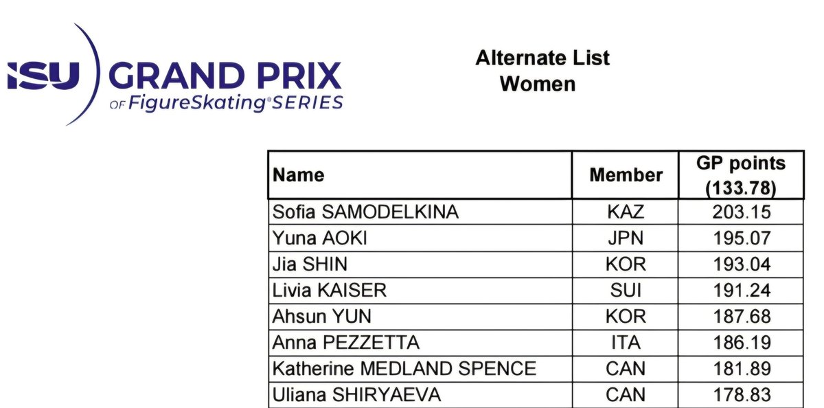 ⚡️The ISU has now officially confirmed the 2025/26 Grand Prix Alternate List.

Sofia Samodelkina is currently first, with her Cranberry Cup score of 203.15!🤞🏼

🔗: isu-d8g8b4b7ece7aphs.a03.azurefd.net/isudamcontaine…