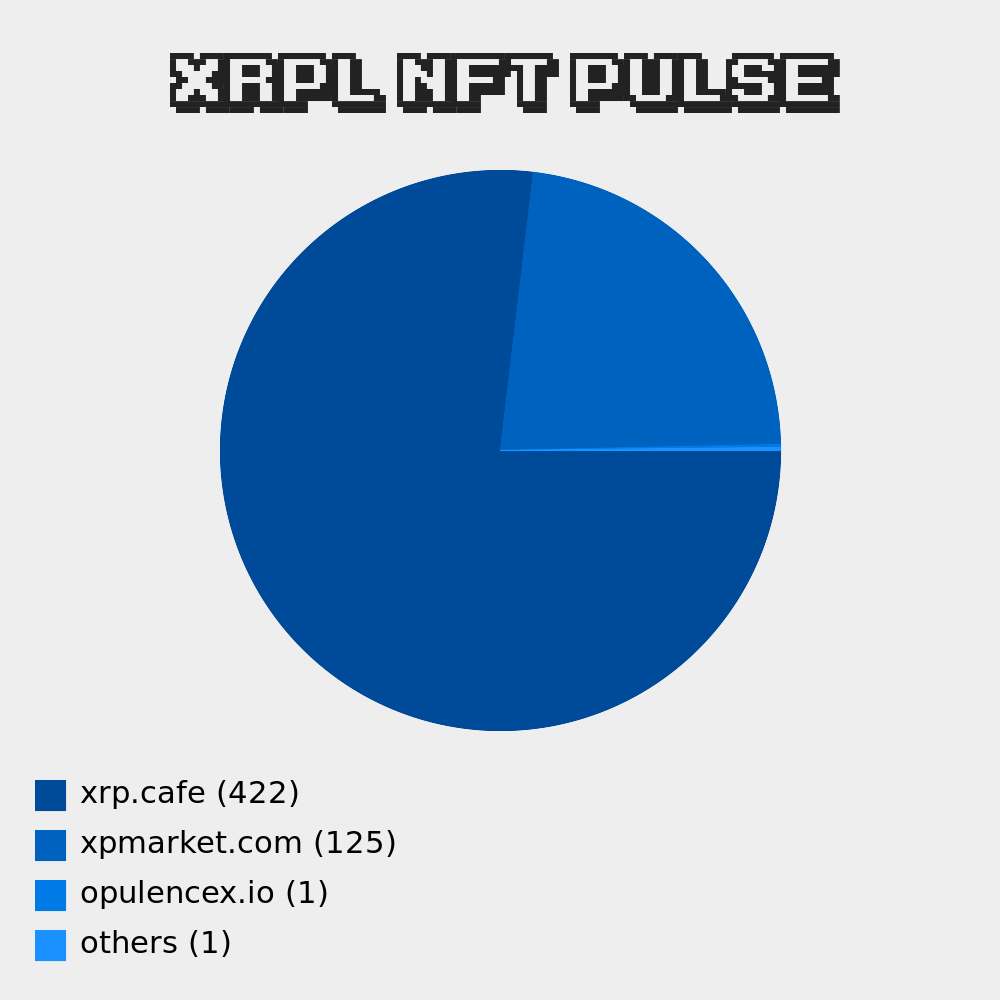 Punks12K's tweet photo. ⚡ Pulse the heartbeat of XRPL NFT sales ⚡

🚀 @xrpcafe (422)
🚀 @xpmarket (125)
🚀 @OpulenceX_NFT (1)
🚀 others (1)

🔗 https://t.co/9D1a5dVczH

⏰ Last 24hrs https://t.co/Xvql2Xj659