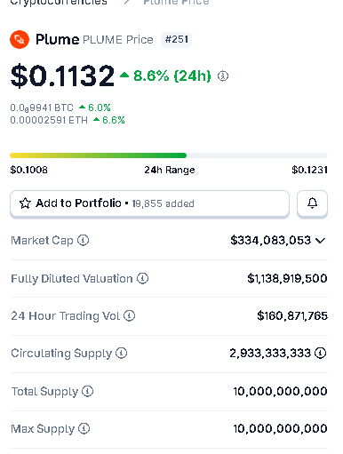 Yeasin_Alii's tweet photo. Any Good News @plumenetwork ??

$PLUME token Price gain last 3-4 days $0.078 to $0.123
$334m Market Cap
$160m Trading Volume (24H)
#PLUME Holder Rocked🔥🔥💥

s2 maybe End soon
$PLUME Price Need Atleast 0.5$ 
It is possible or not?

#PLUME #PlumeNetwork #Linea $LINEA #ETH https://t.co/liq8GNpYZU