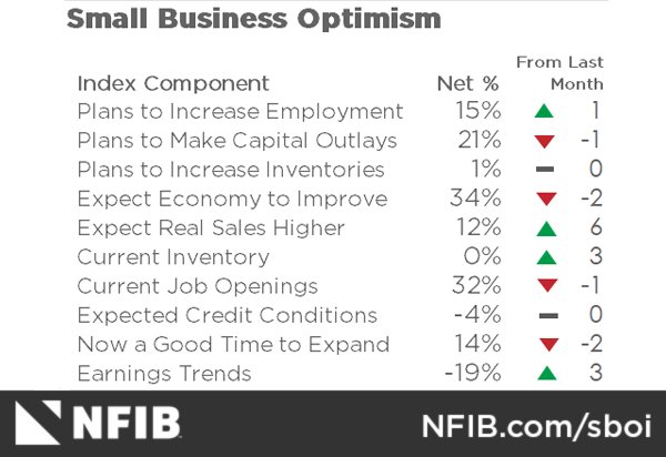 nfib_id's tweet photo. Idaho comment on latest Small Business Optimism Index. “We might be in for a sustained period of good economic times, provided there’s no backsliding.” https://t.co/Hks232mZ0f https://t.co/lqarA6eDtX