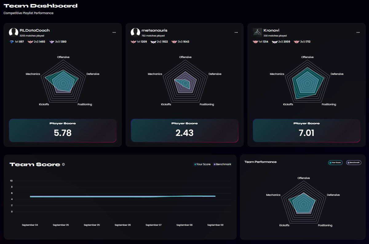 RLDataCoach's tweet image. We’re SUPER excited to announce the launch of our Coaching Portal!
Building off the 600,000+ replays our users have uploaded to date, we now have a platform that allows coaches & teams to track and analyze individual player contribution, evaluate team performance and deep dive…