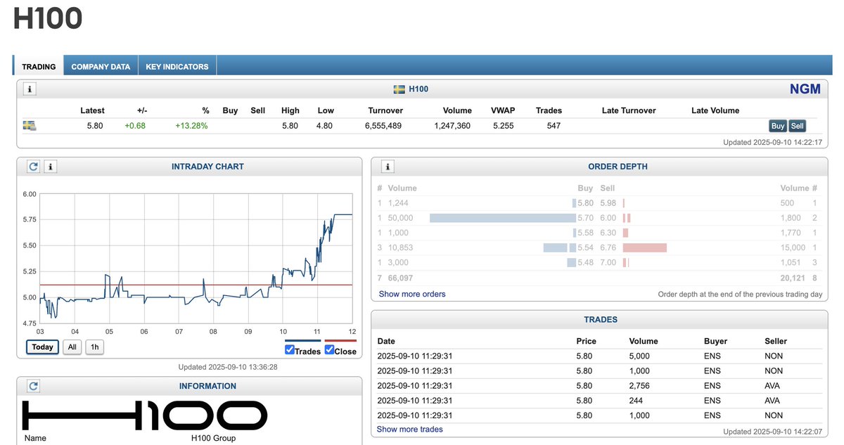btc_overflow's tweet image. Want access to even more H100 trading data?

See H100&apos;s profile page on the official Nordic Growth Market website.
ngm.se/en/market/secu…