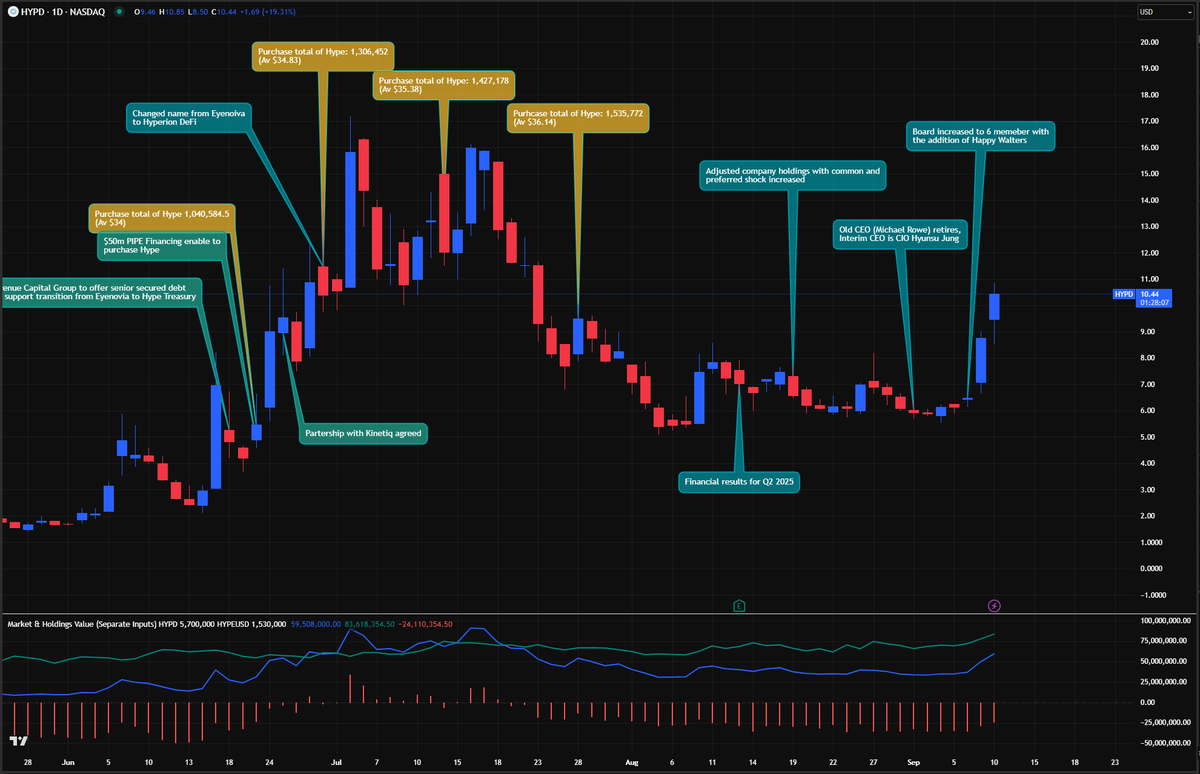 Progression of the $HYPD treasury company