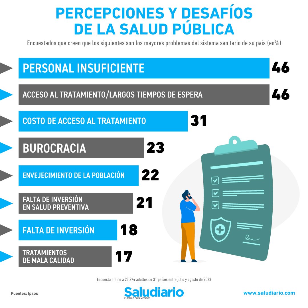 <a href="/Betseraitv/">Betserai Richards</a> Cuando no se tiene la voluntad de escuchar y nos gusta el populismo, no entendemos que el problema no es que estén cerrados las unidades de atención.  Señor el problema, no se destinan  suficientes recursos para contratar personal, insumos, medicamentos, necesarios buena atencion