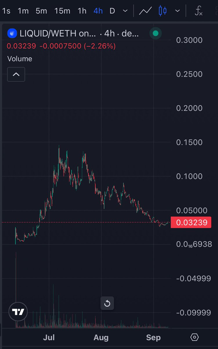 $LIQUID one of the undervalued projects that will deliver a good return mid term! Team keeps working hard and drops update after update! 

Liquid Agent Spaces #3: Alpha Debrief

Dear Liquid Agent Community
Yesterday we had our 3rd X Spaces and it was bursting with information. In