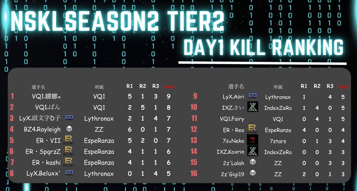 NSKL Day1
チーム2位 キルラン3位でした👏
#NSKL