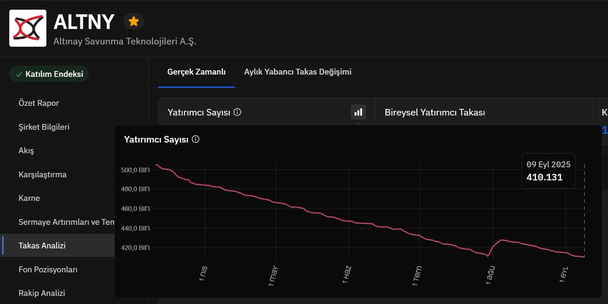 #altny bireysel yatırımcı sayısında daralma devam ediyor. 09.09.2025 günü 483 yatırımcı daha hisseyle vedalaşmış. Kurumsal yatırımcılarda ise trend tam tersi.

#bist100 #xu100 #bist #asels #sdttr #patek #otkar