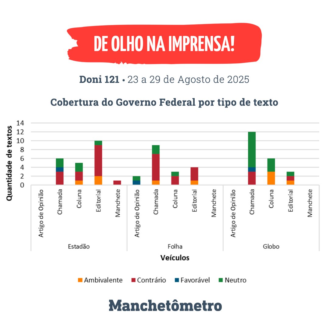 No DONI (23 a 29/08/25), a crítica ao #governoLula dominou os jornais: o Estadão liderou com 7 editoriais negativos, a Folha destacou 6 chamadas desfavoráveis e O Globo registrou 3. Veja os outros gráficos e o relatório completo do DONI nº 121 no link: manchetometro.com.br/2025/09/02/don…