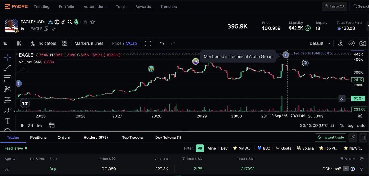 padre is supporting USD1 pairs already - DM me for the highest cashback in the market 😍

They also show top discords alpha on the charts - FOR FREE

Aped EAGLE 

CA: 7kG2kPrNA2tcxz2GePA38RPswA3fYQLYKwnuXfib3USA