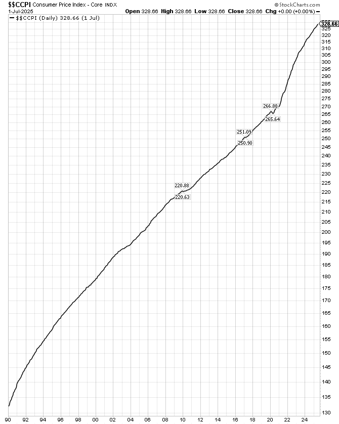 Yep, no inflation. It's finally been vanquished.