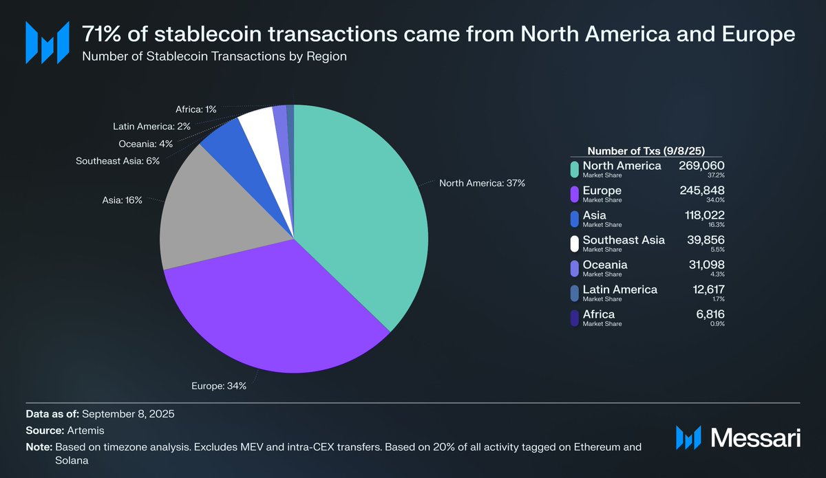 🚨 New In The Stables just dropped!!🚨

This week’s newsletter dives into new data on adoption:

• Avg. transaction size rose 18.3% MoM to $2,605, signaling more institutional usage
• 97.2% of monthly senders still choose <a href="/Tether_to/">Tether</a>  or <a href="/circle/">Circle</a> 
• 87.5% of activity is