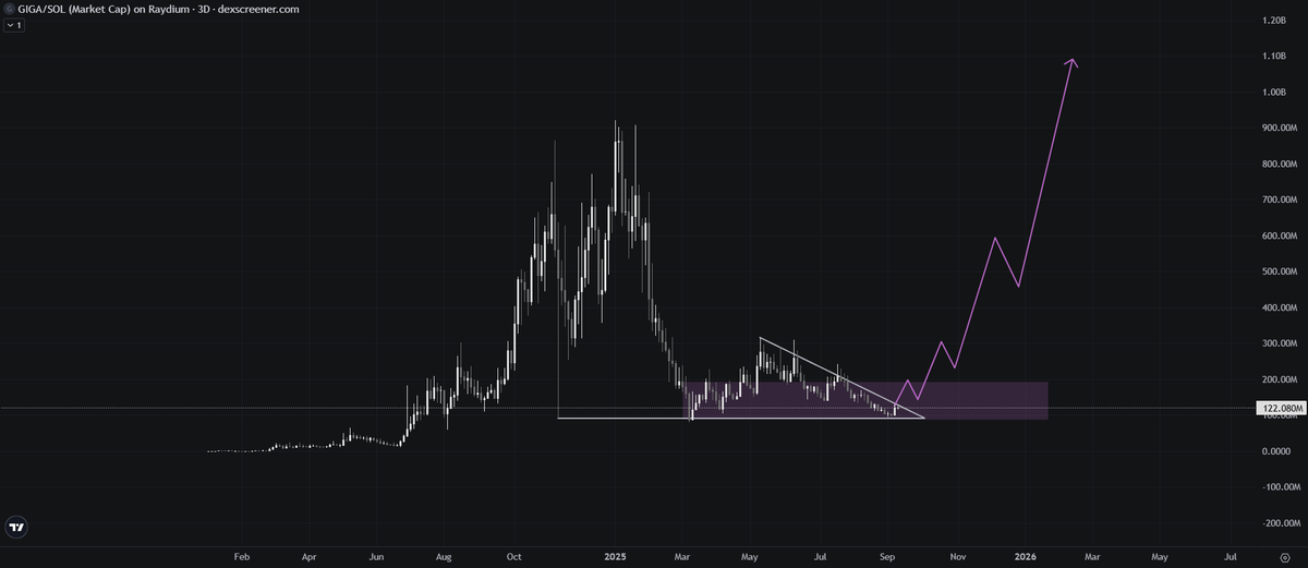 the $giga chart looks primed for one of these

i see the people in this keep showing up no matter the price, the meme has all the potential in the world to be a multi cycle play.

sooner or later this plays out.