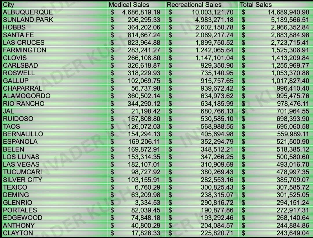 Eliminating hemp flower will do nothing to alleviate the incredible demand by Texans. Here are August numbers for the New Mexico recreational marijuana market, and surprise surprise, most of the top sales come from towns right on or near the Texas border. #txlege