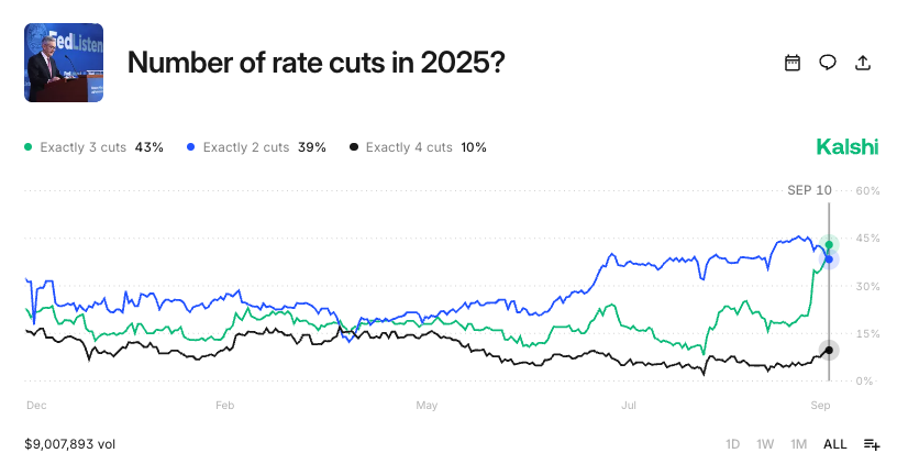 🔴COINTELGRAPH: Probabilità del 43% di tre tagli dei tassi da parte della Fed nel 2025, secondo i trader di Kalshi