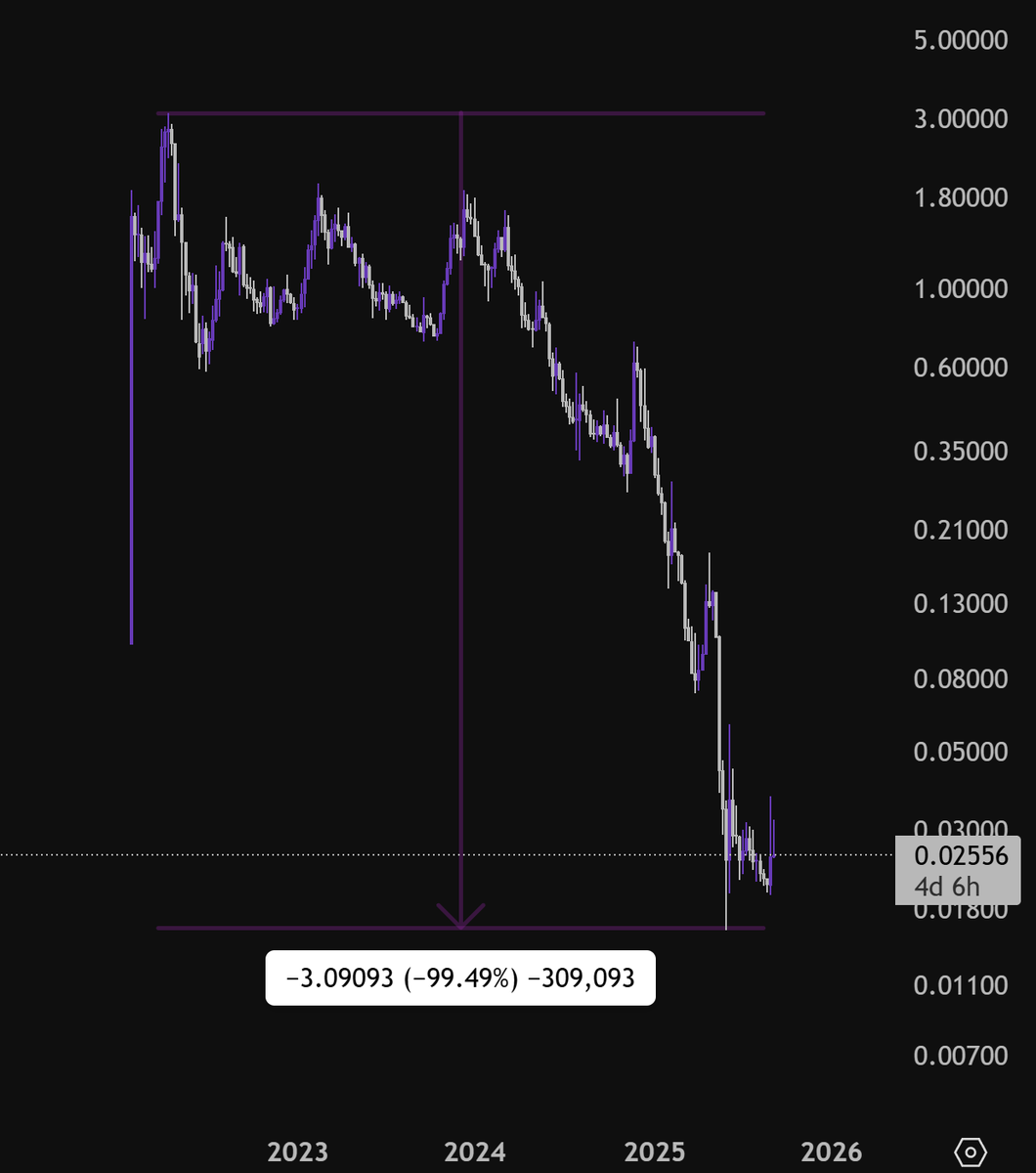 NGL, this is a crazy chart for $AZERO | <a href="/Aleph__Zero/">Aleph Zero</a> 

Would you like to risk some of your dollars here?