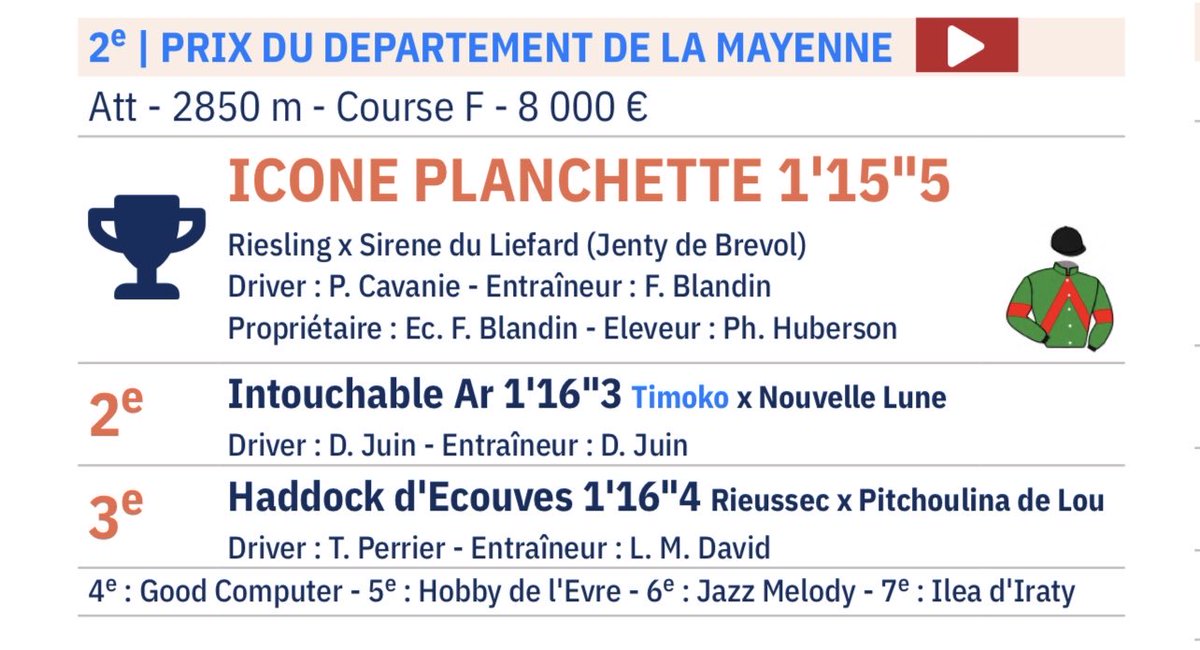 👏aux lauréats de l’épreuve du GNA à MESLAY DU MAINE ⁦<a href="/LeTrot/">Trotteur Français</a>⁩ ⁦<a href="/equidia/">Equidia</a>⁩ ⁦<a href="/Paris_Turf/">ParisTurf</a>⁩ ⁦<a href="/leparisien_turf/">Le Parisien | turf</a>⁩