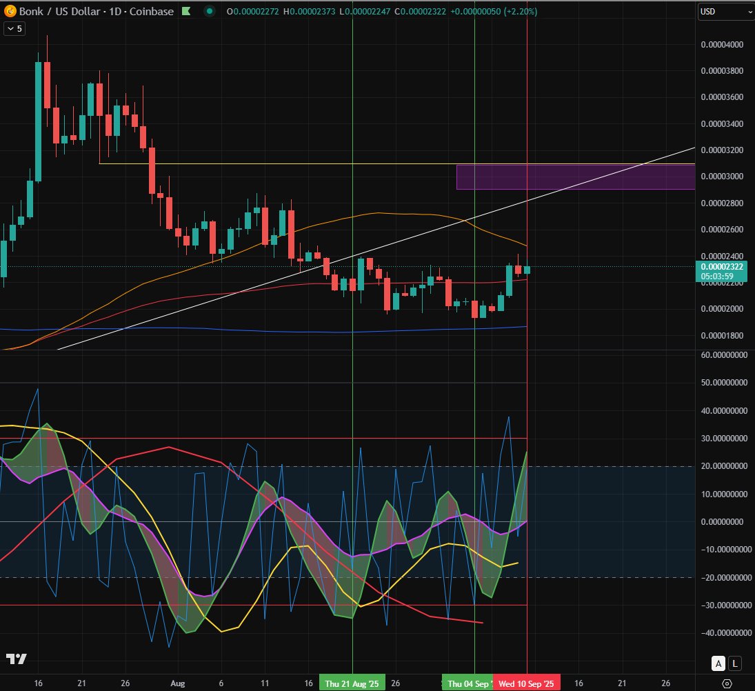 outofsync42's tweet image. $BONK position closed for about 15% gain. Not the solid win I wanted but I'm ok with it. The short waves (green and pink) are nearing a top to either pause here or roll over so the risk of pull back before going higher is high enough Id rather walk away. Of course it could keep…