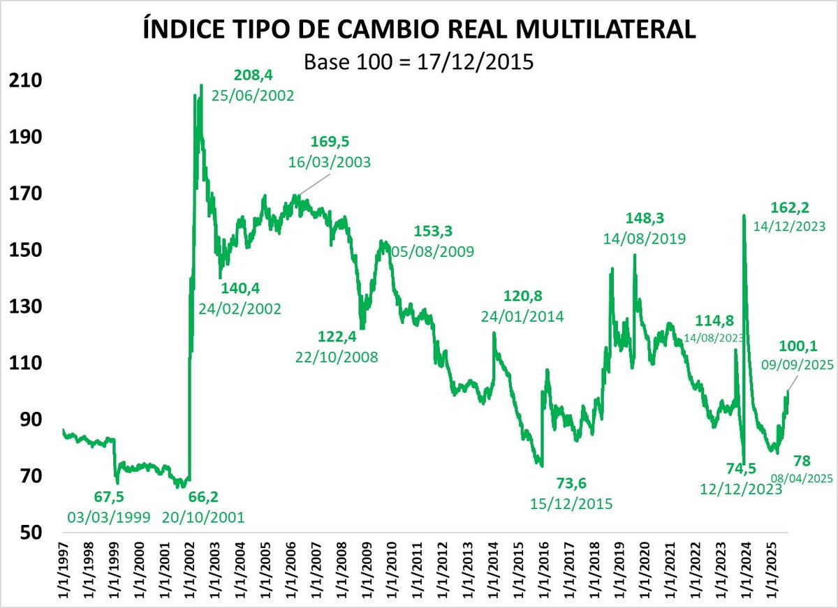 El Índice de Tipo de Cambio Real Multilateral se encuentra en 100, valor que no experimentaba desde Abril de 2024. Mismo nivel que el de la salida del Cepo en Diciembre de 2015.