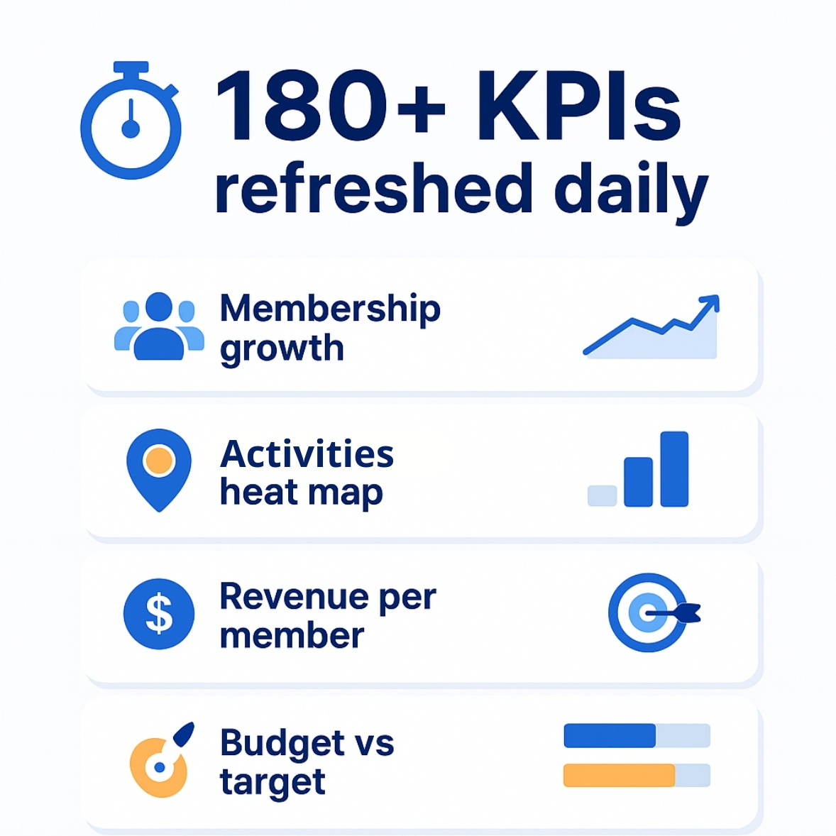 📊 Daily steering > month-end autopsy
Club software shows basics. FitnessKPI goes further:
📈 Growth
🌐 Web+social
🗺️ Heat maps
💵 Rev/member
🎯 Budget

180+ KPIs refresh daily. Yesterday’s gaps → fixed this week.

👉 fitness-kpi.com

#FitnessBusiness #KPI