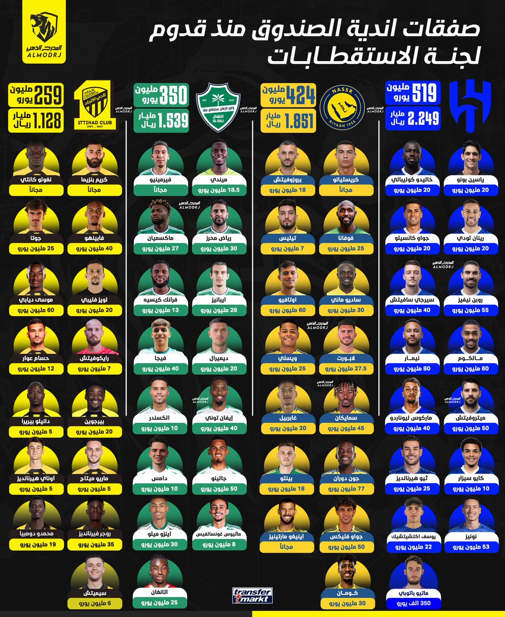 🚨🚨🚨🚨 صفقات اندية الصندوق منذ قدوم لجنة الاستقطابات: 

- الهلال : مليارين و 249 مليون ريال 
- النصر : مليار 851 مليون ريال 
- الأهلي: مليار و 539 مليون ريال 

- الاتحاد: مليار و 128 مليون ريال ( الأقل )

🤯🤯🤯🤯🤯🤯🤯🤯🤯🤯🤯🤯🤯