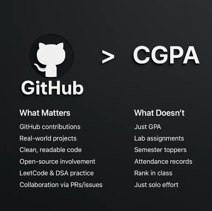 Mdharish76's tweet image. No fancy college.

But a GitHub stacked with real-world projects, clean READMEs, and a clear journey can get you interview calls before placements

Recruiters don’t care about marksheets ,  They care what you bring to the table 

They care about what you’ve built, how you solve…