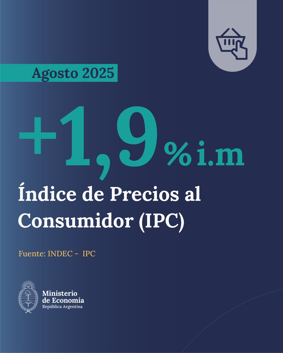 En agosto de 2025, la variación del Índice de Precios al Consumidor (IPC) fue de 1,9%, mientras que el acumulado para los primeros 8 meses del año alcanzó el 19,5%.

En tanto, para el mismo mes, la variación mensual de la Canasta Básica Alimentaria y de la Canasta Básica Total