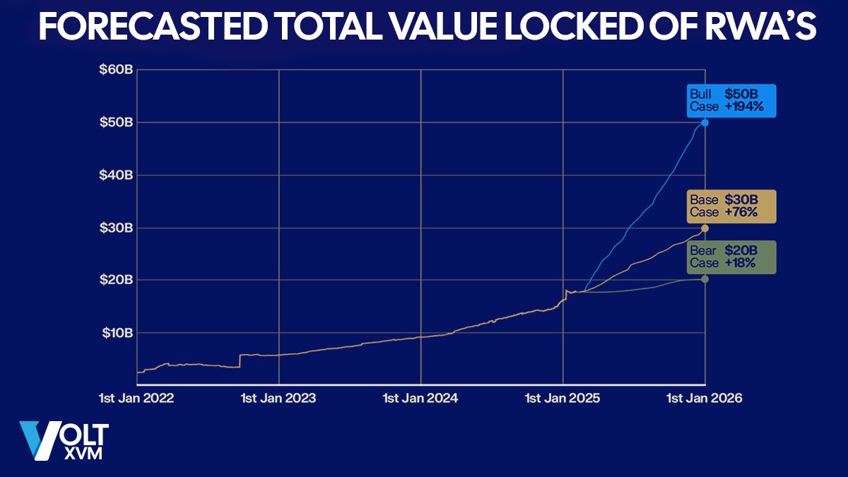 Forecasts project the total value locked in real-world assets to reach between $20B and $50B by 2026. 

Even in the bear case, that’s +18% growth, while the bull case points to a +194% expansion. 

The trajectory is clear RWA tokenization is establishing itself as one of the