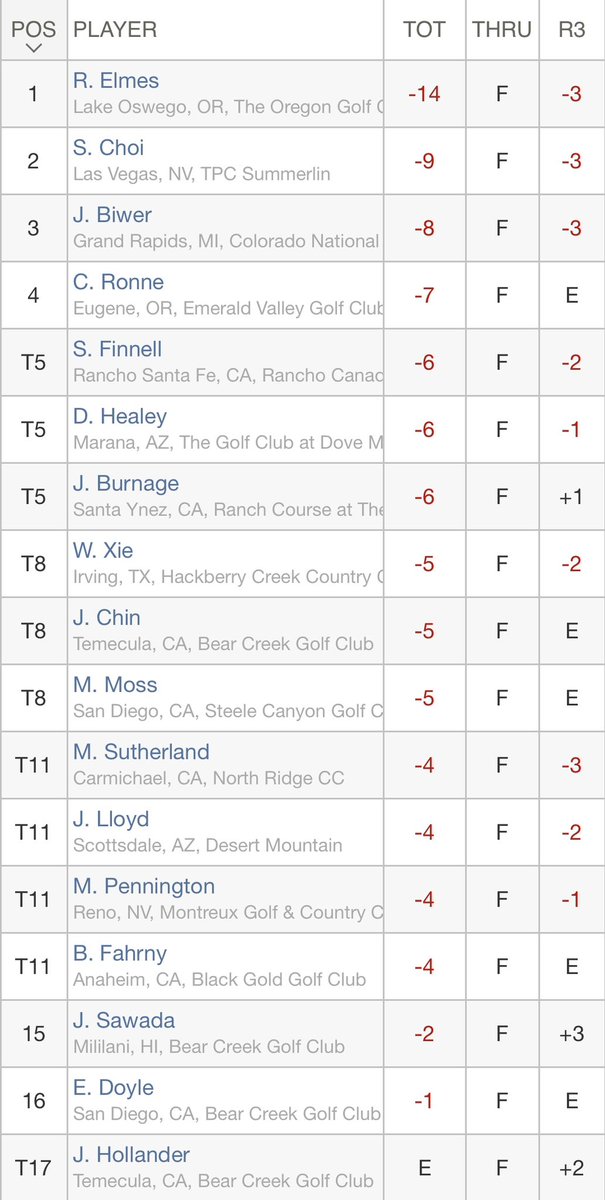 LMU alumni Riley Elmes 🏆
2025 Pauma Valley Championship