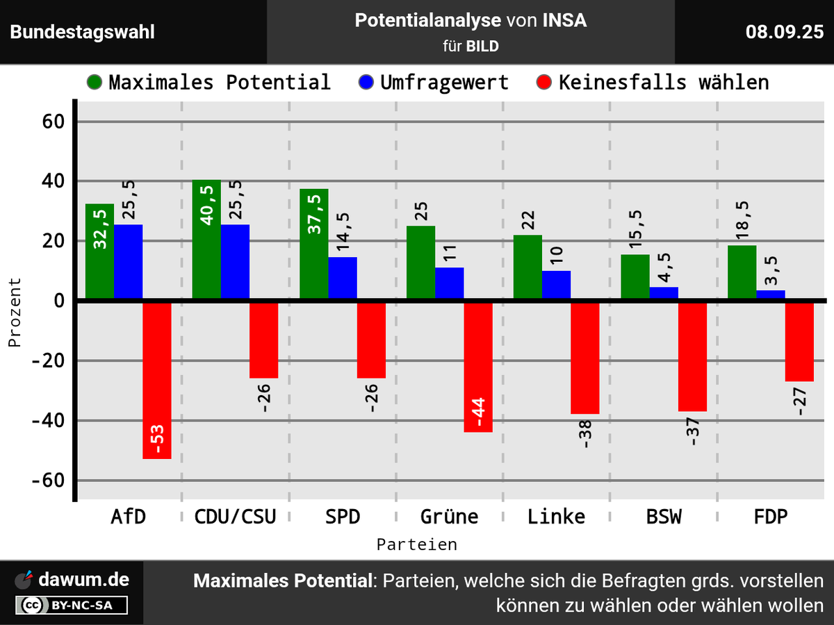 dawum_de's tweet photo. #Potentialanalyse Bundestagswahl, INSA (08.09.25): Max. Potential: CDU/CSU: 40,5%, SPD: 37,5%, AfD: 32,5%, Grüne: 25%, Linke: 22%, FDP: 18,5%, BSW: 15,5% | Keinesfalls wählen: CDU/CSU: 26%, SPD: 26%, FDP: 27%, BSW: 37%, Linke: 38%, Grüne: 44%, AfD: 53% ➤ https://t.co/00BF6LHUam https://t.co/YSWlpgPpA1