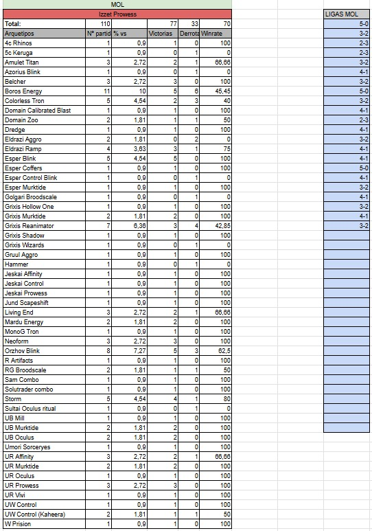 Pues ya se acabó el verano, comparto mi testeo en ligas con la ur prowess(modern), 70% no es mal número, de todas formas me queda mucho por aprender del mazo y muchas cosas por mejorar en general (sobretodo el excel xd), a ver como avanza la cosa de cara al PT y Amberes 🫡