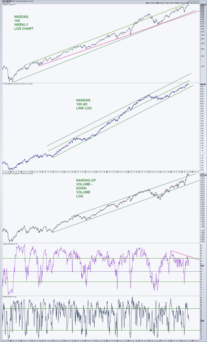Weekly $NDX log chart w/AD line (log) and AD line of volume (log). Definite stall in breadth last few months. Bottom panels - Issues &gt; 200D down to 56%, &gt; 50D 44%. Last peak was late 2023 at 85% &amp; 95%. I guess there are not enough #AI plays in the #NDX