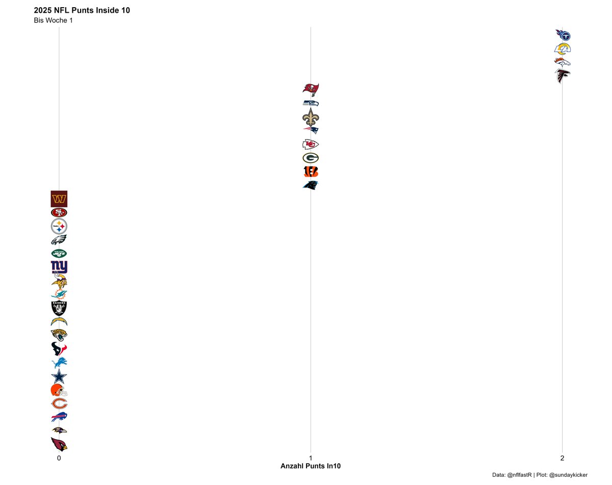 Paar Grafiken zu Woche 1