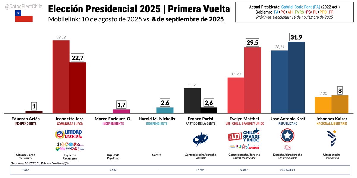 🇨🇱 Elección Presidencial 2025 | Mobilelink

🗳️ José Antonio Kast (32%) lidera y pasaría a segunda vuelta con Evelyn Matthei (30%), que casi duplica sus preferencias respecto al mes anterior. Jeannette Jara (23%) cae al tercer lugar, con 10 puntos de pérdida.