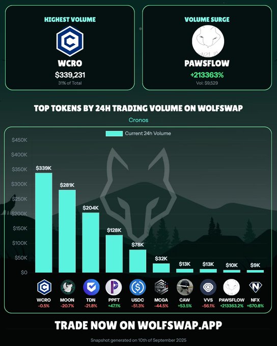 Wolfswap Daily Volume on Cronos [Sep 10th 2025]  1. $WCRO @cronos_chain 2. $MOON @wolfswapdotapp  3. $TDN @TodinOfficial  4. $PPFT @PappFinance  5. $USDC @USDC 6. $MCGA @212MCGA  7. $CAW @crow_with_knife  8. $VVS @VVS_finance  9. $PAWSFLOW @pawsflow  10. $NFX @NovaLabs_X   $WCRO dominated with an impressive $339,231 in daily trading volume, leading the pack on Cronos. We also saw significant action with $PAWSFLOW experiencing a massive jump in volume, boasting a 213,363% increase. Not to be outdone, $NFX also showed strong momentum with a 671% volume surge.  What exciting tokens are you swapping on Wolfswap today? (and don't forget the ongoing trading contests) 👀