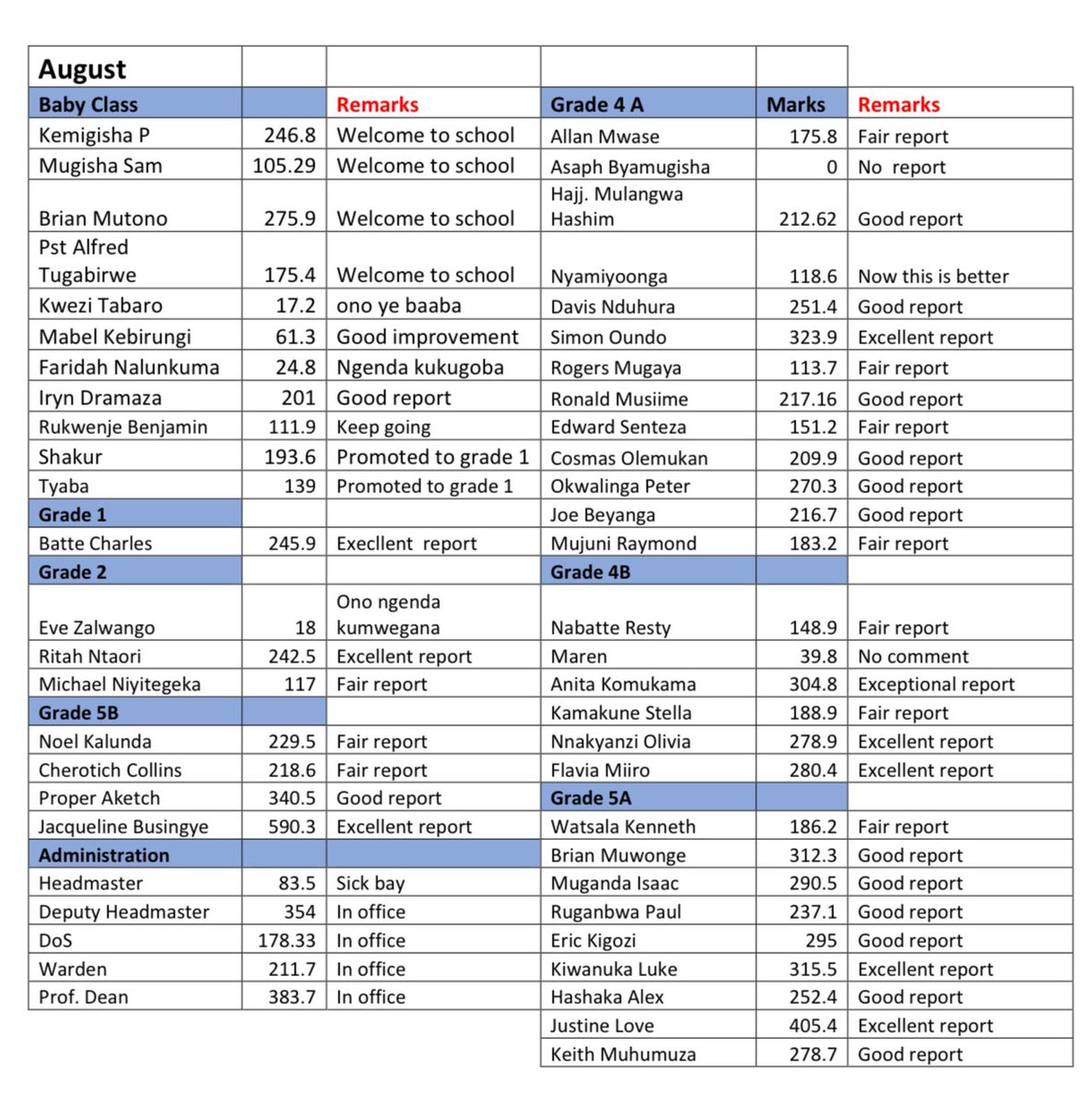 Aug’25 results are out. Welcome aboard. @tugabirwealfred @kemi105 <a href="/brian_mutono31/">Brian Mutono</a> @mugishasam43611. On On!  <a href="/rkabushenga/">Snr. Cde. Robert Kabushenga</a>  <a href="/nsunak/">Janet Nakkazi</a> <a href="/DruArinaitwe/">Andrew Arinaitwe</a> <a href="/Fssozi/">Fiona C. Ssozi</a>  <a href="/NnakyanziO/">Nnakyanzi Olivia Maria</a> <a href="/Akeda4/">Joseph Beyanga Joe Walker</a> <a href="/LukeKiwanuka/">Cde. Kiwanuka Luke</a> <a href="/AnitaKomukama/">Anita Komukama</a> <a href="/niyimic/">Michael Niyitegeka</a> <a href="/qataharraymond/">Mujuni Raymond</a>  <a href="/mbjorgum/">Maren</a> <a href="/Hashim11/">Hashim Wasswa Mulangwa</a> <a href="/EveZalwango/">Eve Zalwango #TheCarpenter #FundiWomen</a> <a href="/Flatmi/">Flavia NM</a>