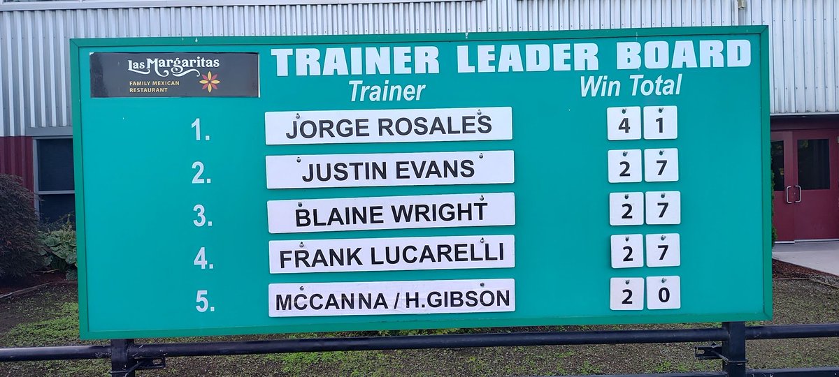 EmeraldDowns's tweet photo. The 30th season is complete.

Both Leading Rider Kevin Krigger and Leading Trainer Jorge Rosales both won their second titles.

Krigger won 20 years ago in 2005 and Rosales led in 2022.

Sunday was Oktoberfest, a fun closing day. https://t.co/PtiiQnpBng