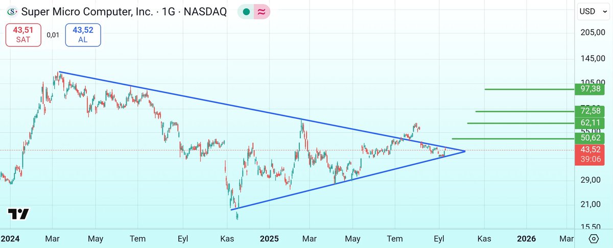 yarincuzdani's tweet image. #SMCI
📌Super Micro Computer; Sunucular, depolama sistemleri, ağ donanımları ve sunucu yönetim yazılımları gibi yüksek performanslı bilişim çözümleri geliştiren bir Amerikan teknoloji firmasıdır. 
📌2025’te Nokia ile AI altyapısı için iş birliği başlattı.
📊 Teknik açıdan…