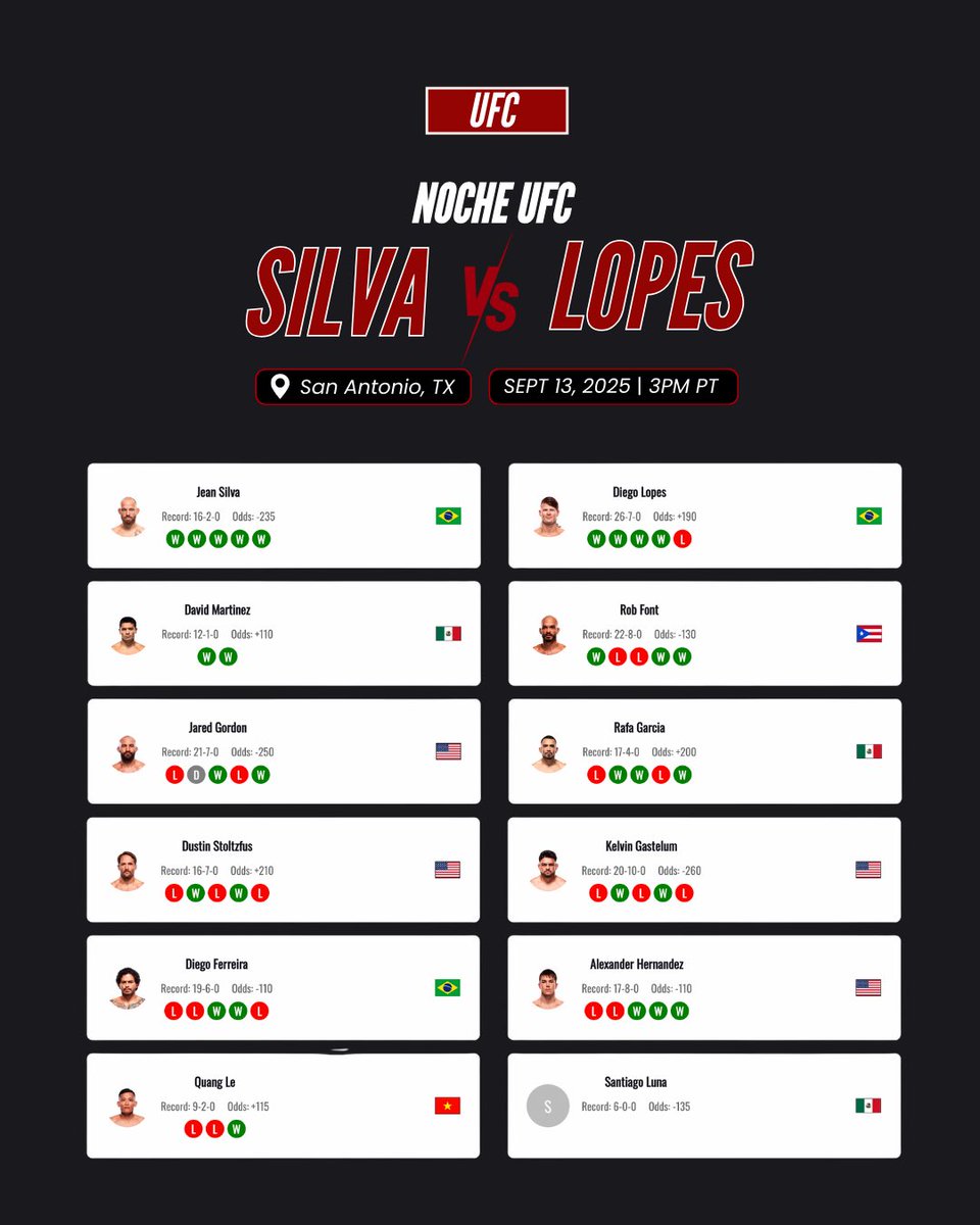MainCardFantasy's tweet image. UFC Noche this Saturday! Who are you doubling down on?! 🔥 #ufcnoche #ufc #maincard #mma
