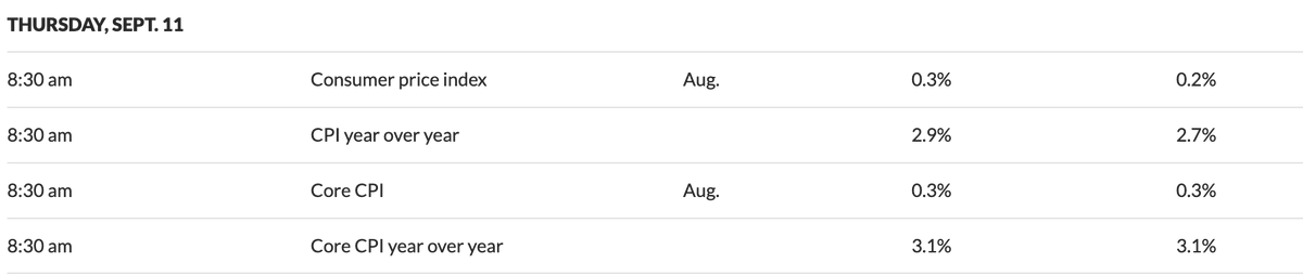 Mr_Crypto5's tweet image. 🚨 Atentie la ziua de astazi! Avem CPI (Consumer Price Index) si acesta o să dea tonul pentru buzunarul tău! 👇

Dacă ieri am avut o zi cu optimism crescut datorită datelor bune legate de PPI (despre care am discutat aici: x.com/Mr_Crypto5/sta… ), acesta (optimismul) poate sa…