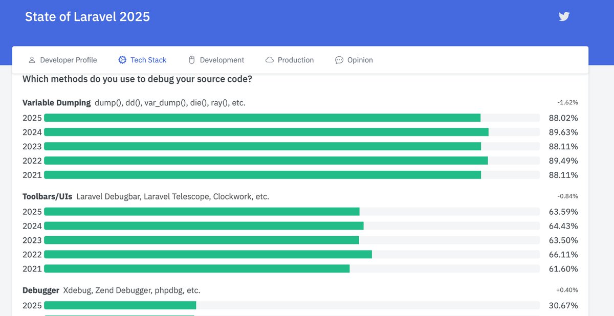 enunomaduro's tweet image. 90% of the Laravel developers are using "dd" for debugging... feels good read this.. 😌