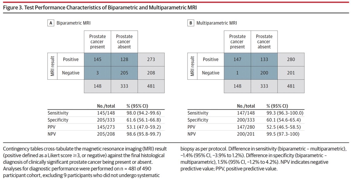 Adam_Weiner535's tweet image. 🚨Biparametric MRI (no contrast) is noninferior to multiparametric MRI for detecting clinically significant #prostatecancer 🚨
📢  PRIME trial in @JAMA_current
⭐️RCT of 490 patients w/ suspicion of prostate cancer
➡️ Shorter scans
➡️ Lower cost
➡️ Similar accuracy
Potential…
