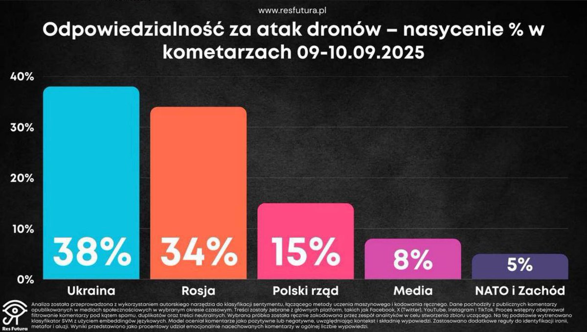😂😂😂
"Laut einer Umfrage der polnischen Publikation Res Futura ist die Ukraine der Hauptverursacher des Eindringens von Drohnen nach Polen, gefolgt von Russland. Auf dem ehrenvollen dritten Platz steht die polnische Regierung." 😀
t.me/boris_rozhin/1…