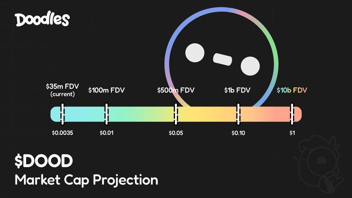 Ticker is $DOOD, and you are extremely lucky if you see this early.