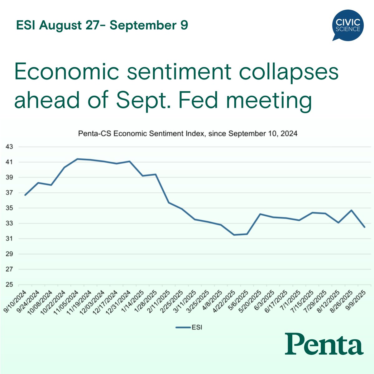 The Penta-<a href="/CivicScience/">CivicScience</a> Economic Sentiment Index (ESI) decreased by 2.2 points to 32.5 over the last two-week period, ahead of the September meeting of the Federal Open Markets Committee (FOMC).

All five of the ESI’s indicators decreased from August 27 - September 9, as
