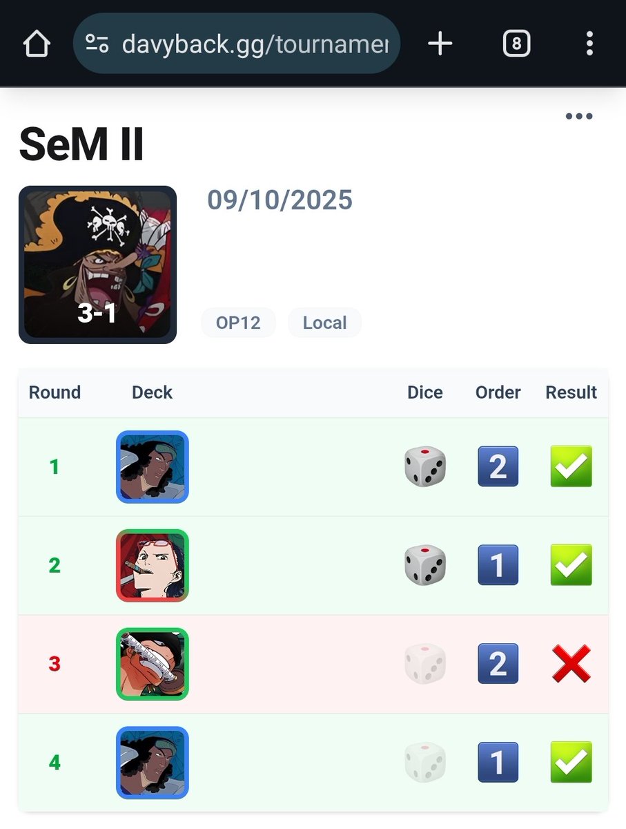 Joshua's Boosters (@joshboosterstcg) on Twitter photo Local report once again s/o <a href="/Davyback_gg/">Davyback.gg - Match Tracker</a>
I think I misplayed the Zoro match, good learning moment.
Super God curved the Smoker btw Local report once again s/o <a href="/Davyback_gg/">Davyback.gg - Match Tracker</a>
I think I misplayed the Zoro match, good learning moment.
Super God curved the Smoker btw