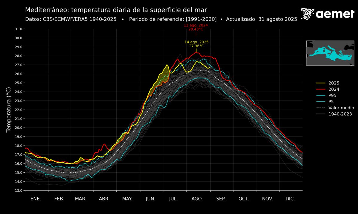 🌡️🌊Evolución de la temperatura del agua del mar Mediterráneo en los últimos veinte meses.

➡️ Durante TODOS los días de 2024 y 2025 (hasta el 31 de agosto) estuvo más cálido de lo normal. Solo se acercó a la media propia de la época del año a finales de julio de 2025.