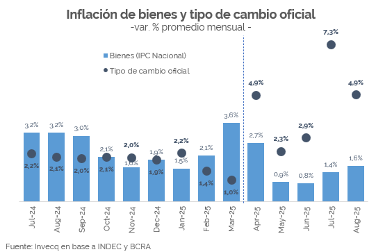 El mejor dato desde la salida del cepo fue el desacople a la evolución del tipo de cambio que tuvo la inflación (acá se ve en bienes). 
Por eso el tipo de cambio más bajo con tasas altas parecía tener poco sentido. Hoy empezó a acomodarse de nuevo con un tipo de cambio más alto y