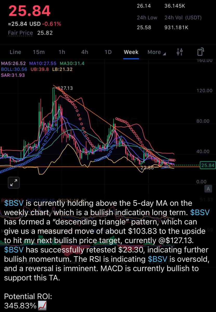 bsvdrip's tweet photo. 345% upside potential for #BSV in the next few weeks. 😏

#TA https://t.co/EweDVxAySR