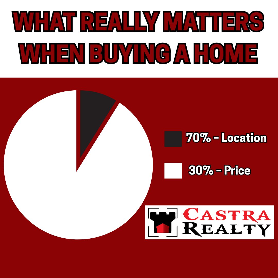 CastraRealty's tweet image. Location vs. Price–the ultimate homebuying showdown! 🏡
Which one tops your priority list when finding your dream home? 🤔
Let Castra Realty guide you to the perfect balance.✨

#castrarealty #dreamhome #homebuyingtips #realestateadvice #househunting #realestatemarket #homegoals