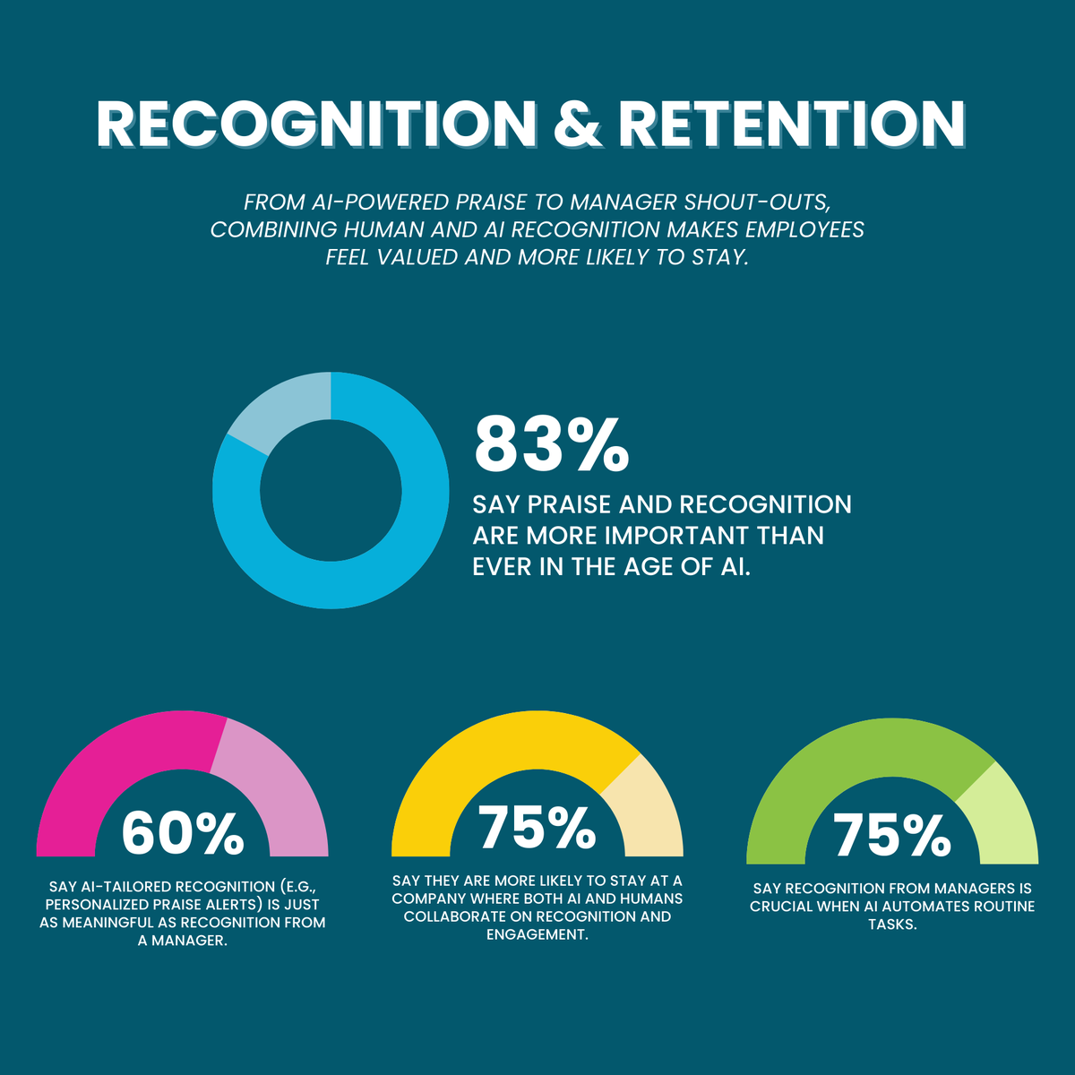 Our recent survey shows that personalized AI-driven praise can be meaningful but the human touch is still essential. Employees are more likely to stay when AI and managers collaborate to celebrate achievements. 

Check out the full report on our blog. 
bit.ly/3Khbmzi